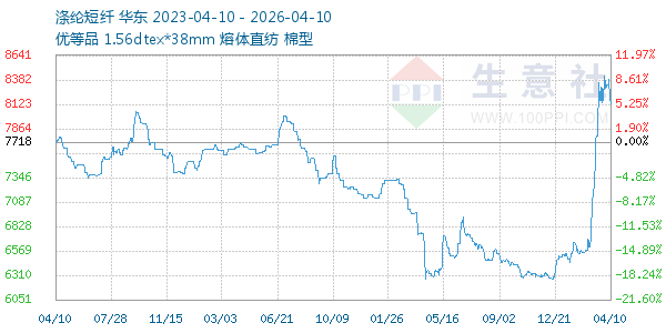涤纶短纤走势图