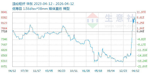 涤纶短纤走势图