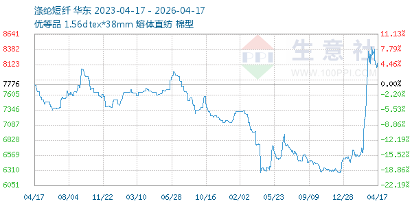 涤纶短纤走势图