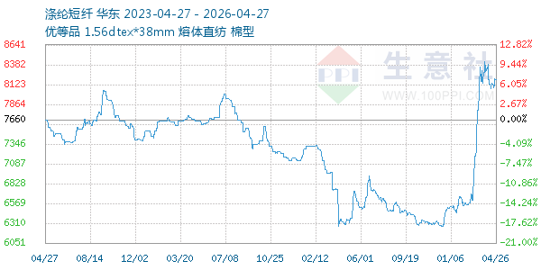 涤纶短纤走势图