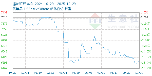 滌綸短纖走勢(shì)圖
