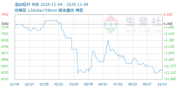 涤纶短纤走势图
