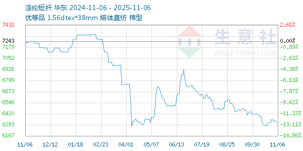 涤纶短纤走势图