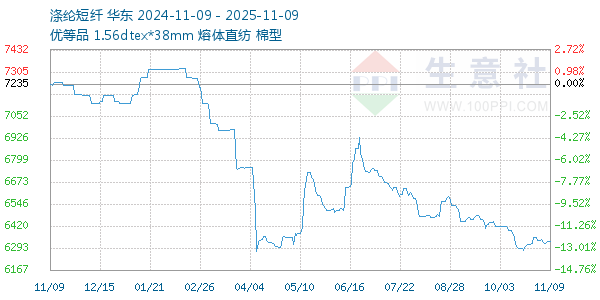 涤纶短纤走势图