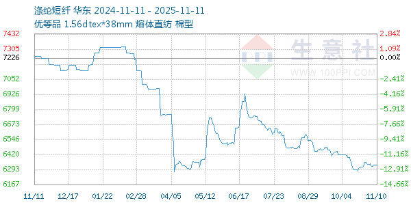 涤纶短纤走势图
