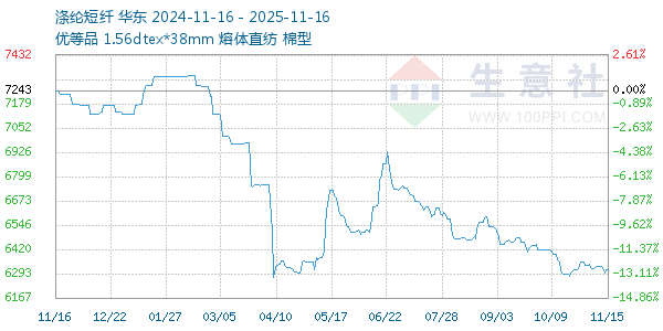 涤纶短纤走势图