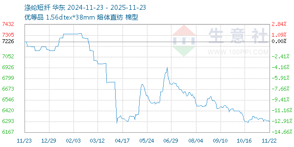 涤纶短纤走势图