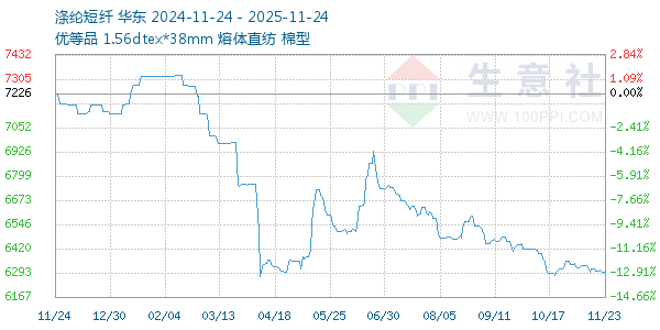 涤纶短纤走势图