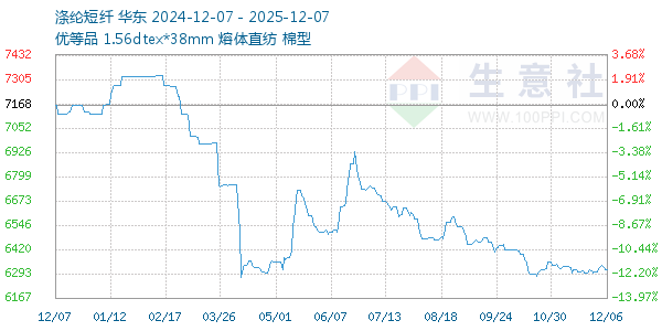 涤纶短纤走势图
