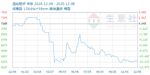 涤纶短纤走势图
