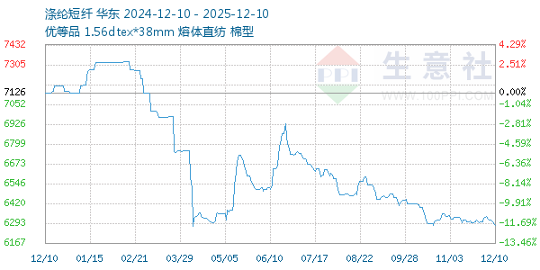 涤纶短纤走势图