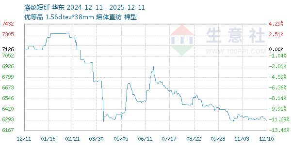 涤纶短纤走势图