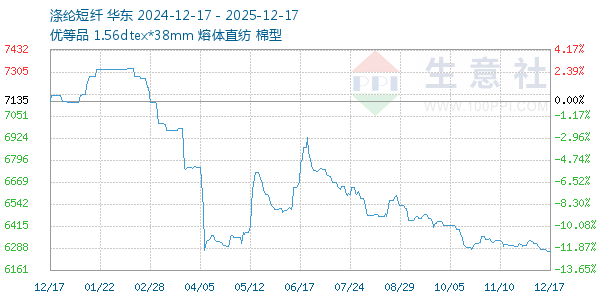 涤纶短纤走势图