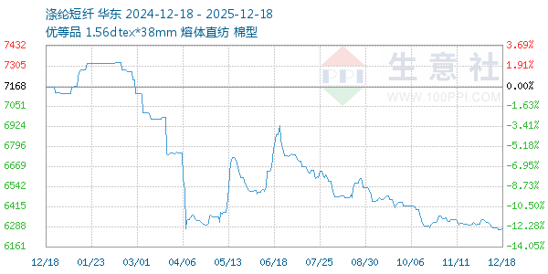 涤纶短纤走势图