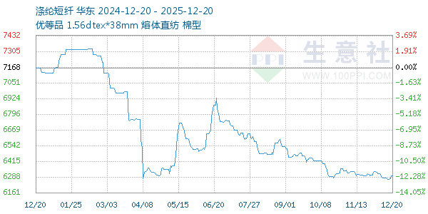 涤纶短纤走势图