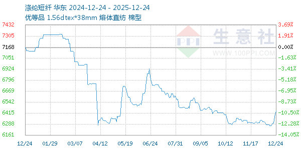 涤纶短纤走势图