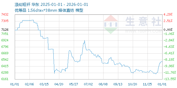 涤纶短纤走势图