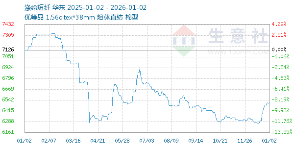 涤纶短纤走势图