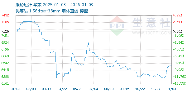 涤纶短纤走势图