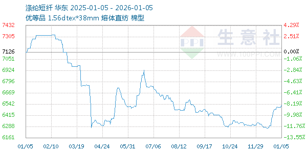 涤纶短纤走势图
