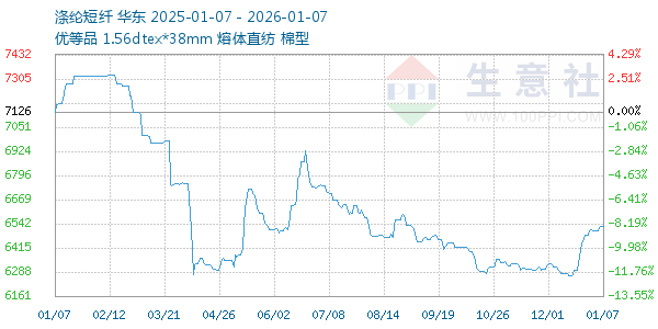 涤纶短纤走势图