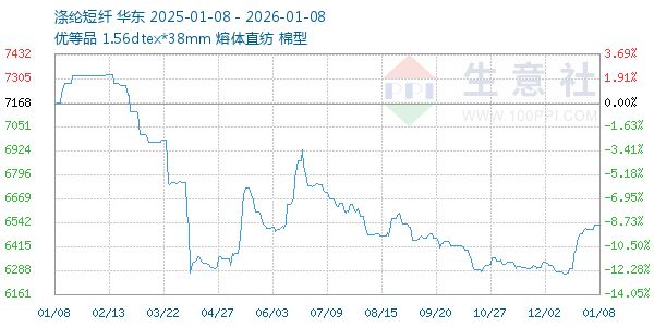 涤纶短纤走势图
