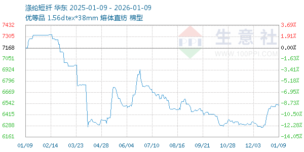 涤纶短纤走势图