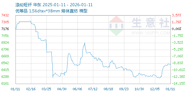 涤纶短纤走势图