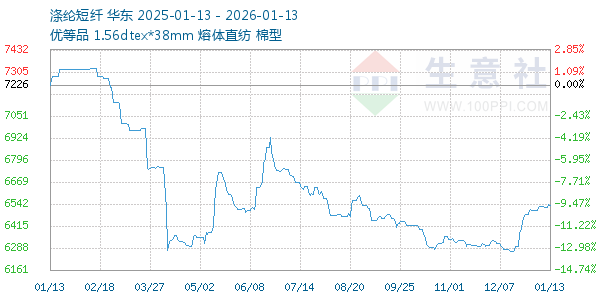 涤纶短纤走势图