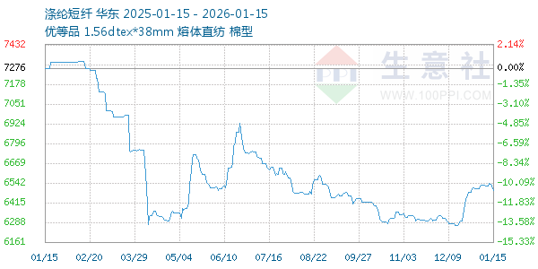 涤纶短纤走势图