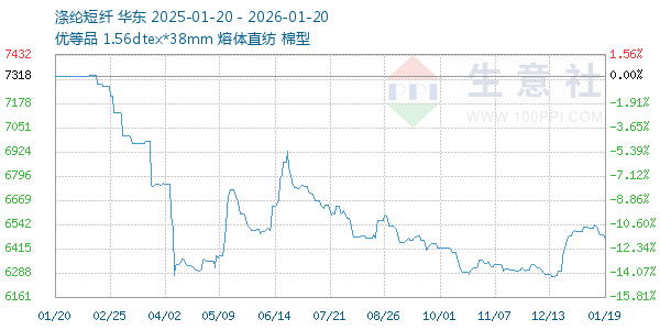 涤纶短纤走势图