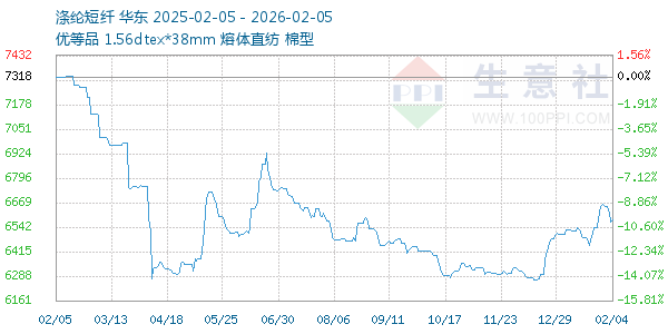 涤纶短纤走势图