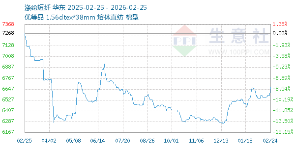 涤纶短纤走势图