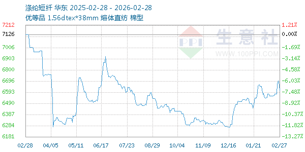 涤纶短纤走势图