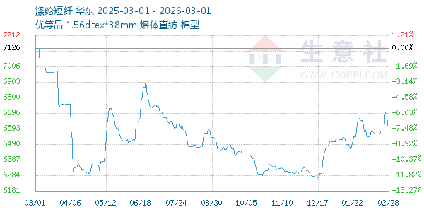 涤纶短纤走势图
