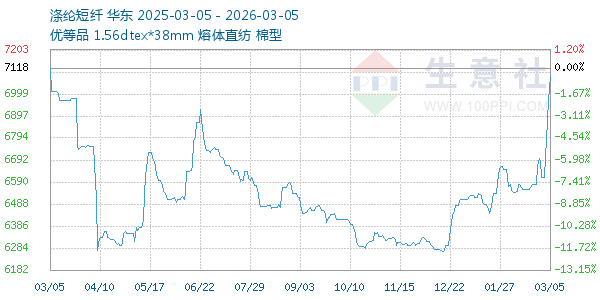 涤纶短纤走势图