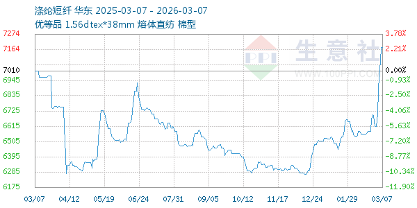 涤纶短纤走势图