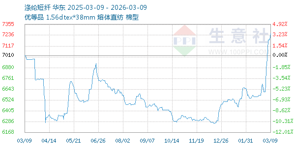 涤纶短纤走势图