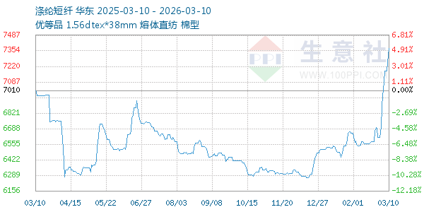 涤纶短纤走势图