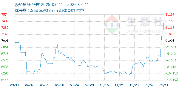 涤纶短纤走势图
