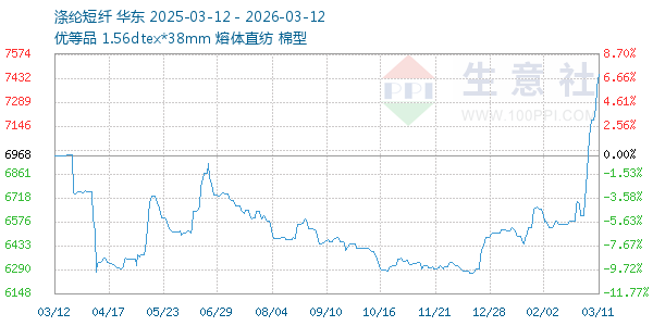 涤纶短纤走势图