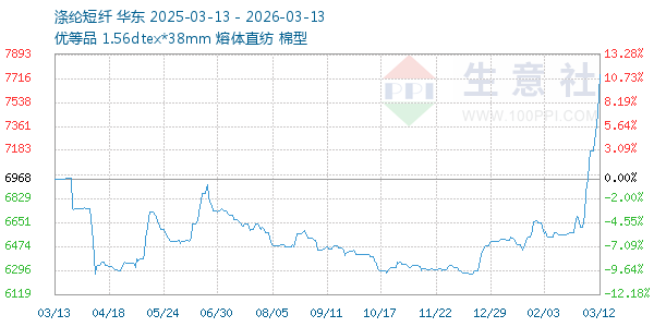 涤纶短纤走势图