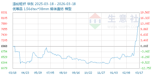 涤纶短纤走势图