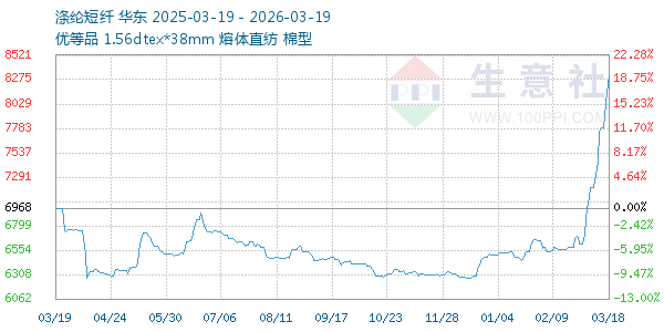 涤纶短纤走势图