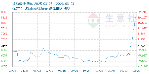 涤纶短纤走势图