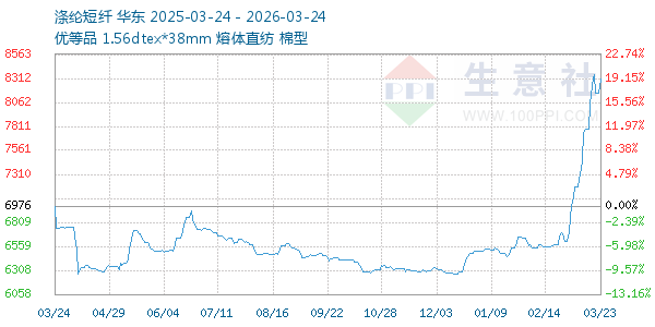 涤纶短纤走势图