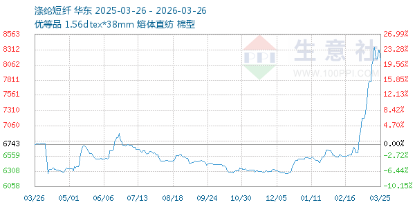 涤纶短纤走势图