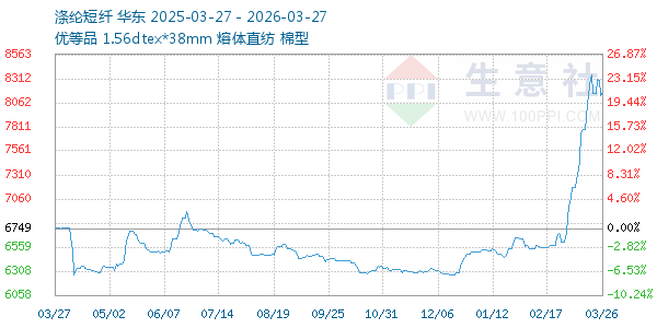 涤纶短纤走势图