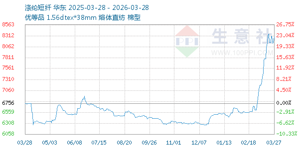 涤纶短纤走势图