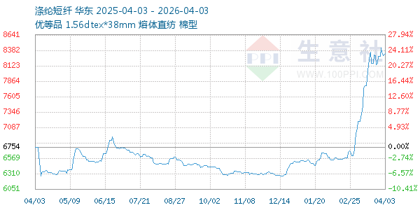 涤纶短纤走势图